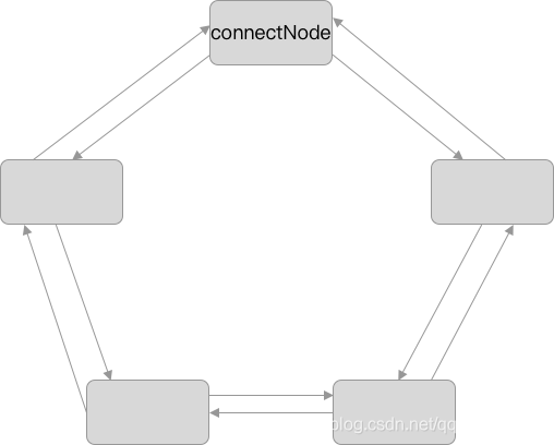 connectNode