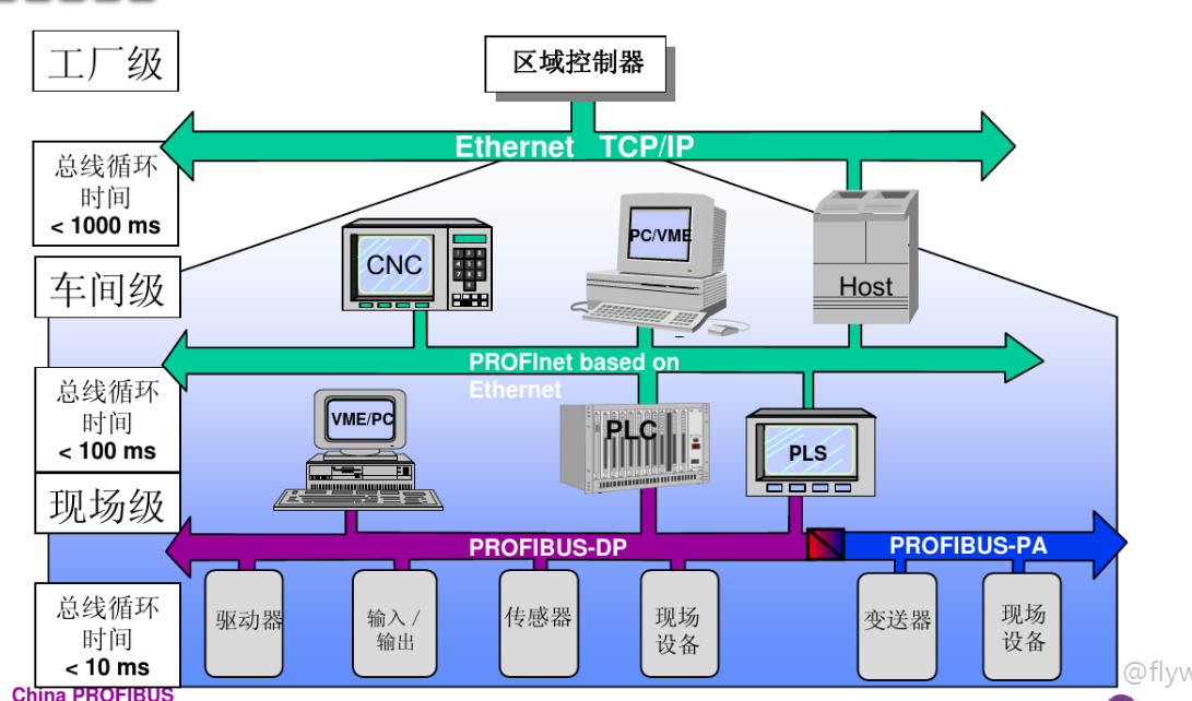 (1)协议背景介绍1,什么是profibus(1)统述:profibus是一种现场总线