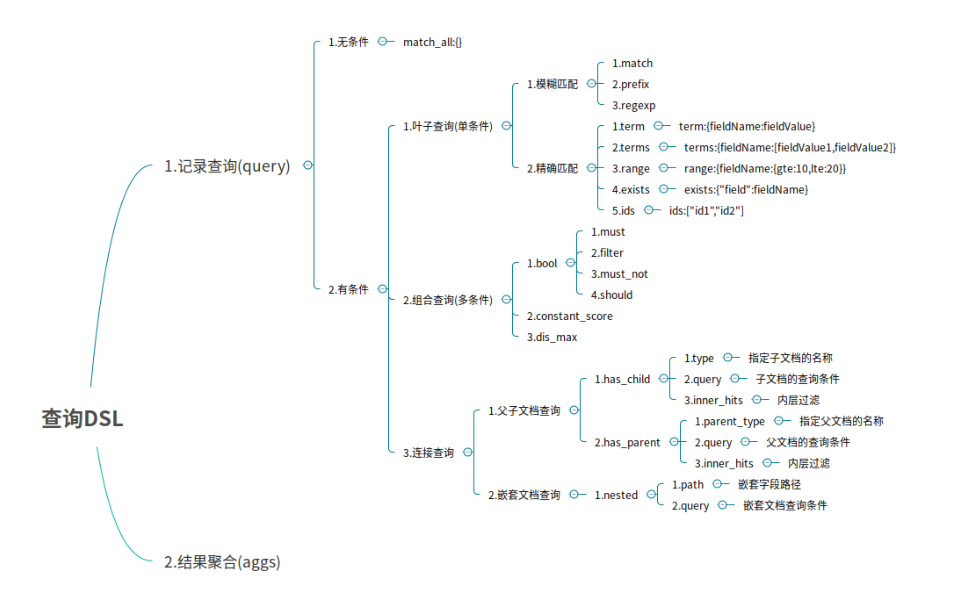 ElasticSearch DSL语言高级查询+SpringBoot_elasticsearch-rest-high-level-client ...