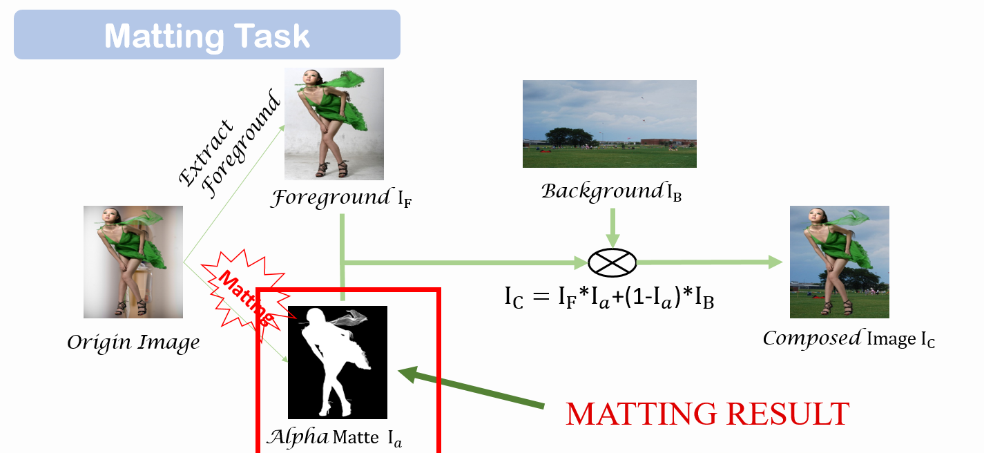 [Matting]论文阅读：Deep Image Matting 详细解读-CSDN博客