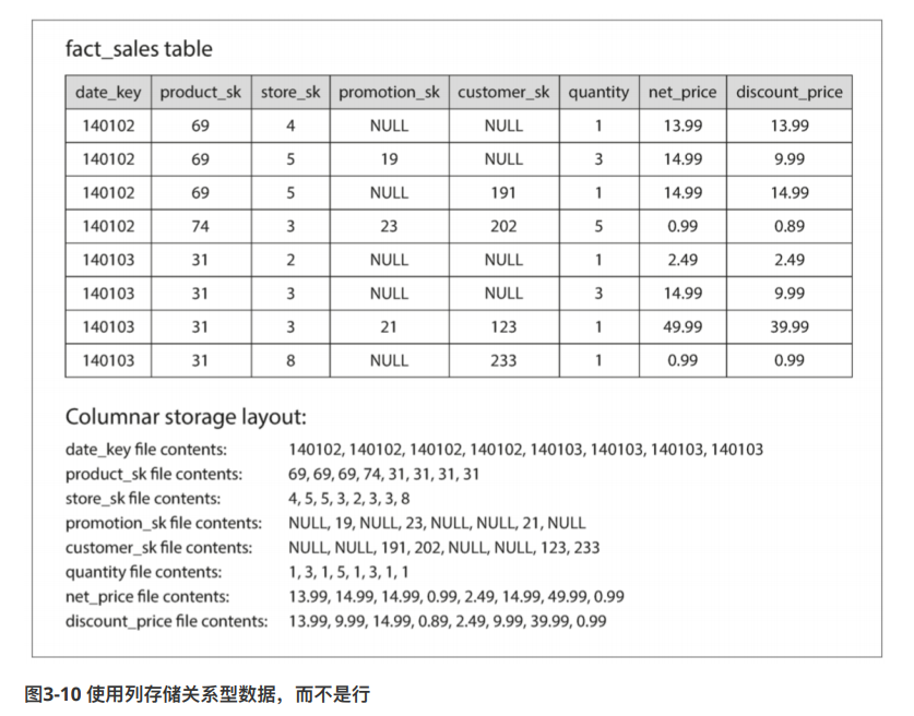 Designing Data Intensive Application 03存储与检索 更新失败的博客 程序员宅基地 程序员宅基地