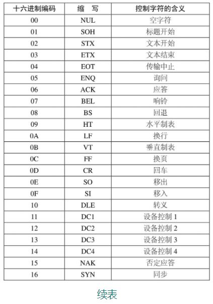 字符编码、常见字符集解析（ascii、unicode、utf 8、gb2312等） 字符集编码 Csdn博客