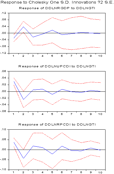 脉冲响应图图怎么看