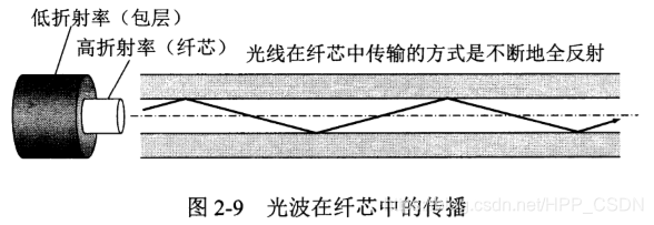 光纤