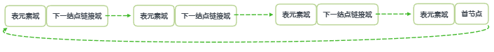 Python创建一个循环链表、双向循环链表