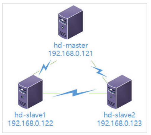 CentOS7搭建hadoop2.7环境（新手小白教程！）_centos7搭建hadoop2.7环境新手小白-CSDN博客