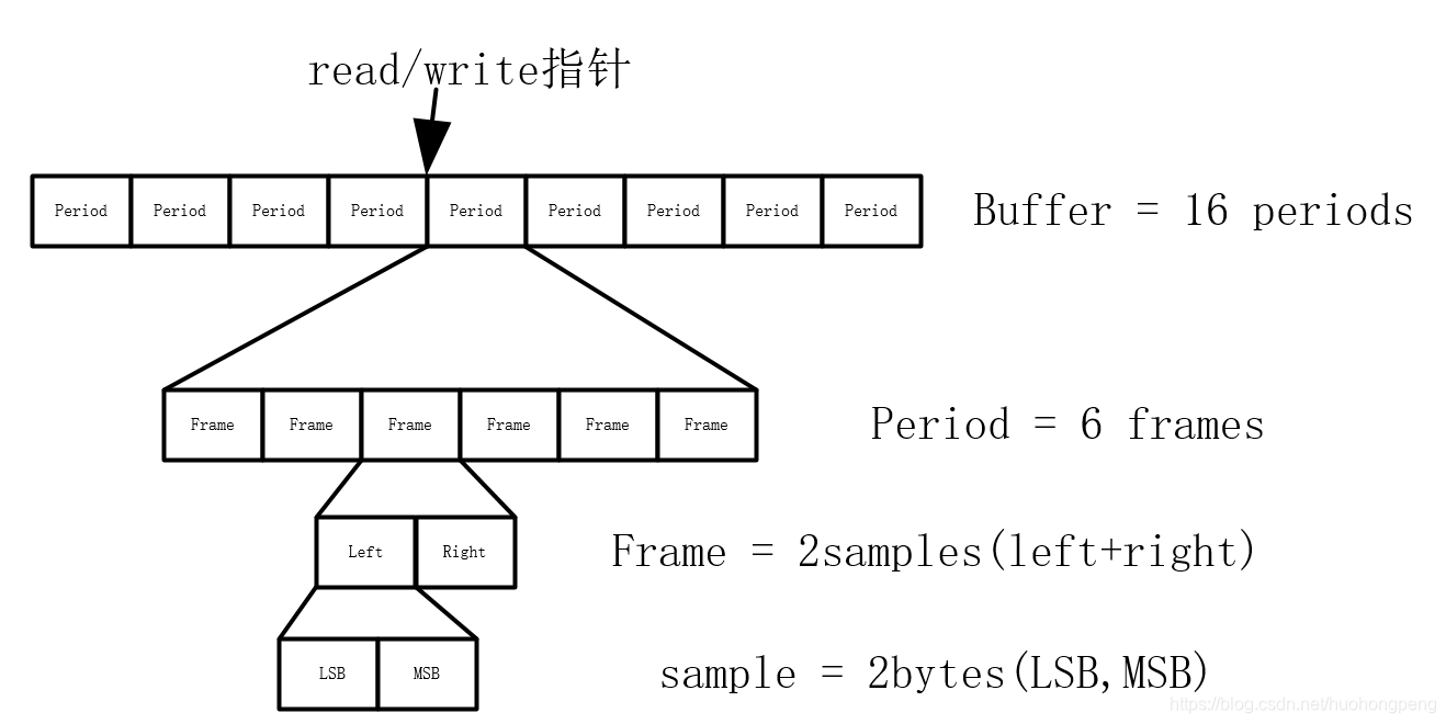 Period Counting alsa中buffer、period、frame的理解_alsa driver ring buffer-CSDN博客
