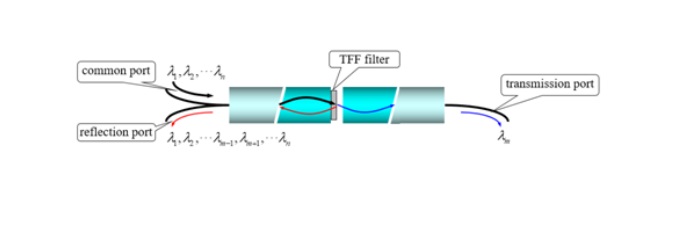 基于TFF的三端口WDM器件结构