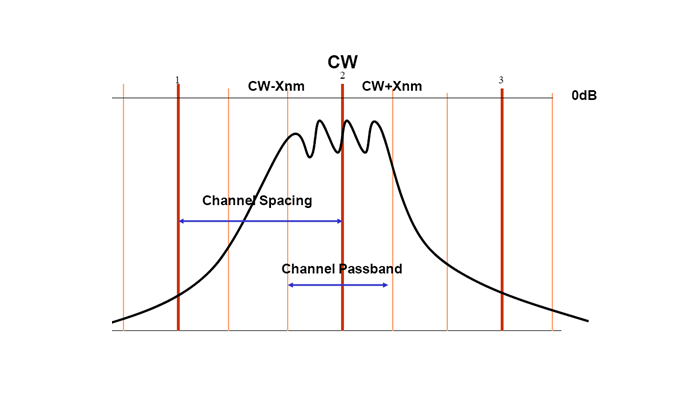 通道带宽和通道间隔