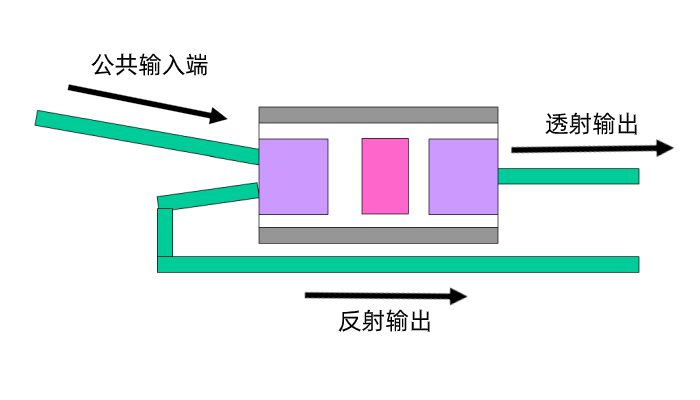 WDM-分波