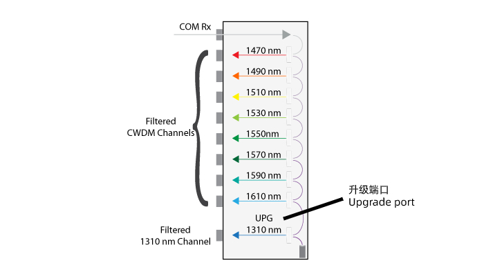 WDM - 扩容/升级端口