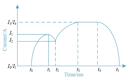 断路器操作机构分合闸线圈电流特征曲线特点