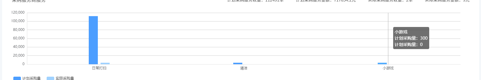 echarts 柱状图 设置最低高度，值为0时不显示，有值才显示最低高度