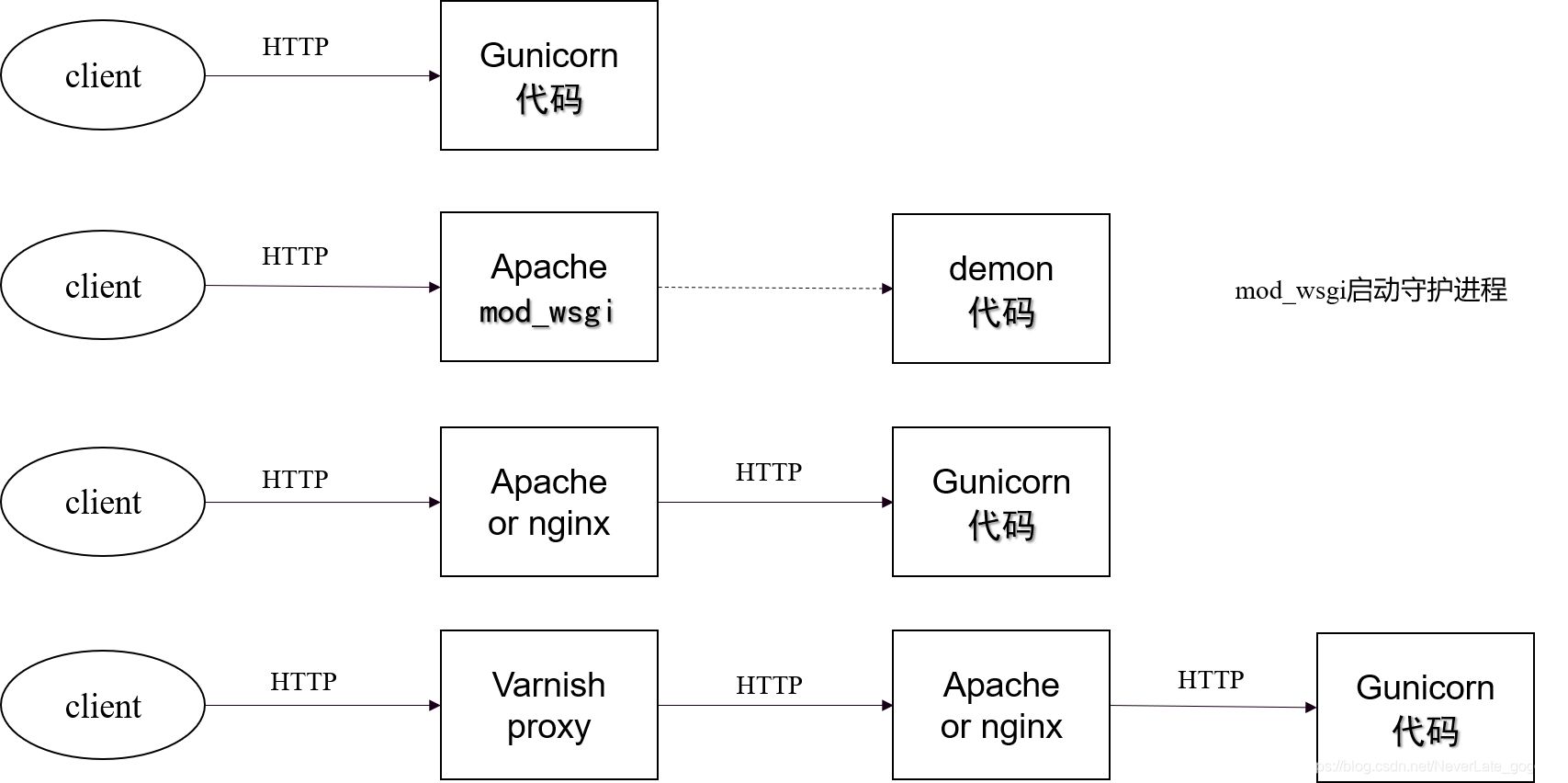 网络基础:WSGI、CGI、Fastcgi、mode_python、mode_wsgi是什么?Python Web Frameworks ...