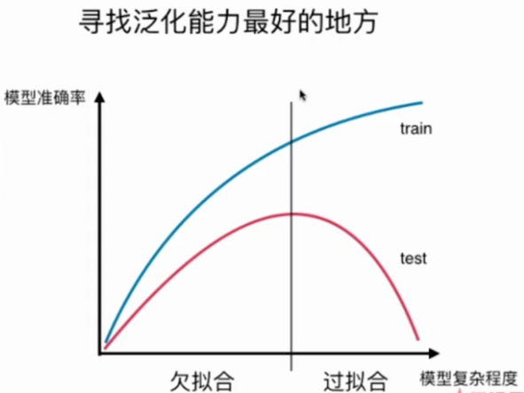 为什么要训练数据集和测试数据集——模型的泛化能力