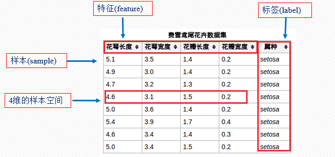 基于python3 7 Spyder 用knn实现鸢尾花iris数据集分类 天才花的博客 Csdn博客