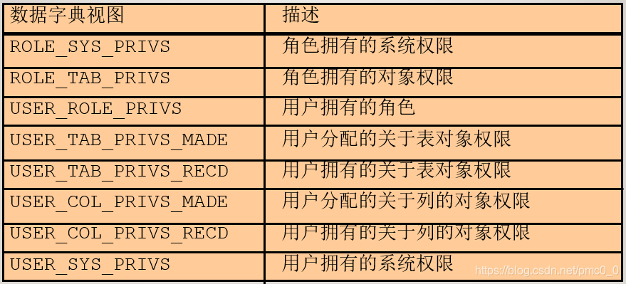 ORACLE管理