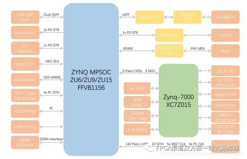 Xilinx ZYNQ MPSOC 多核高性能计算平台