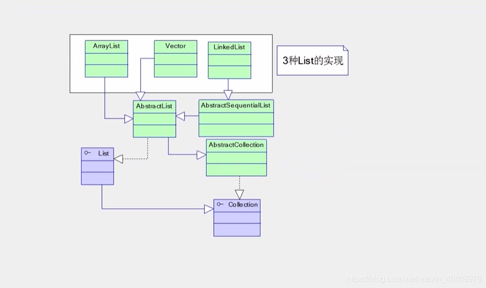 List实现