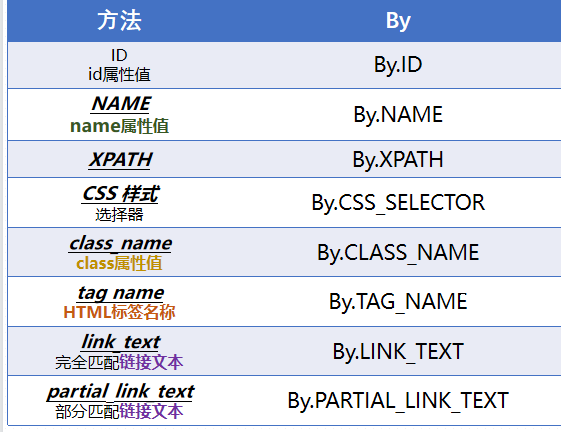 (1)导入【webdriver】、【sleep】