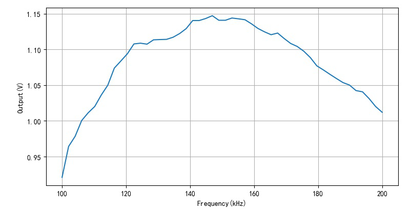 ▲ 扫频范围从100kHz到200kHz测量输出信号