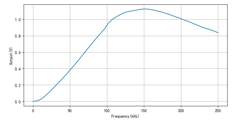 ▲ 扫频范围从0kHz到250kHz测量输出信号