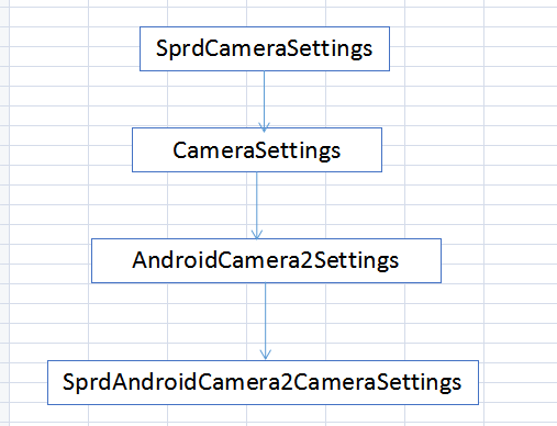 AndroidR展讯平台Camera管理众多设置项