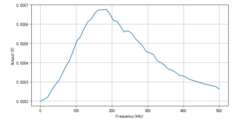 ▲ 不同频率对应的整流输出