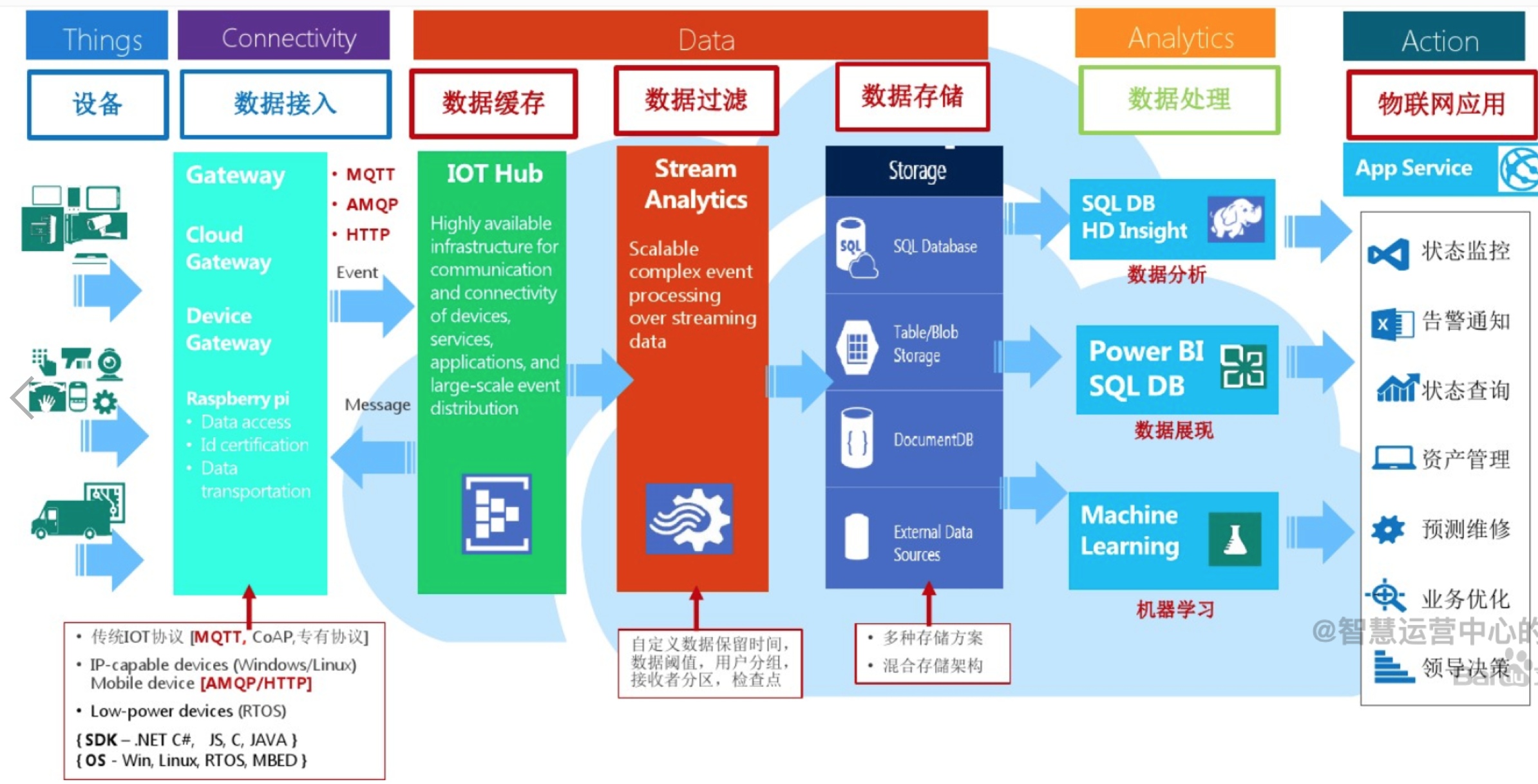 理解物联网(定义)