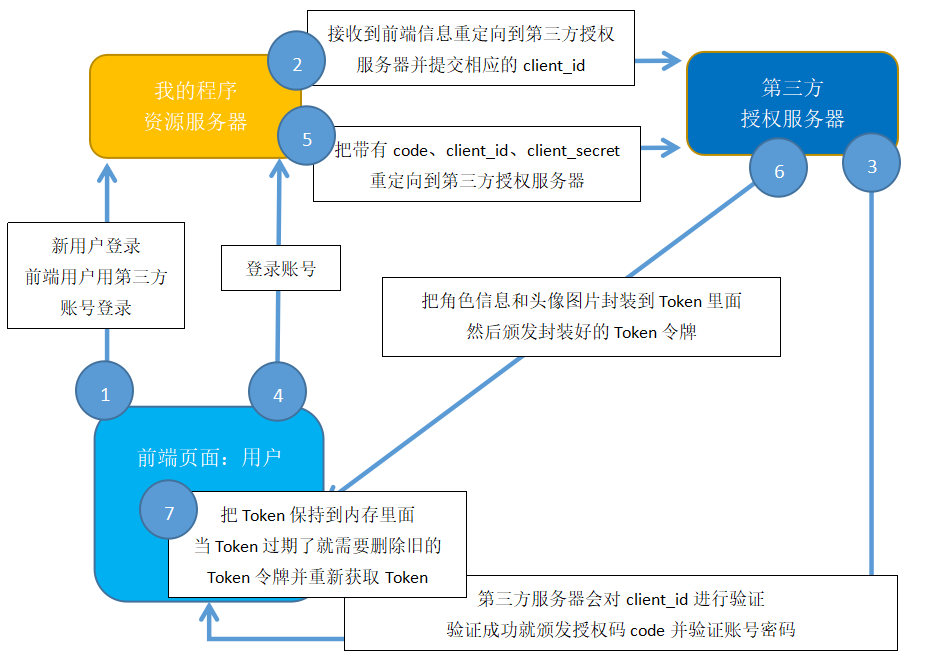 OAuth2授权码模式_oauth2 code-CSDN博客