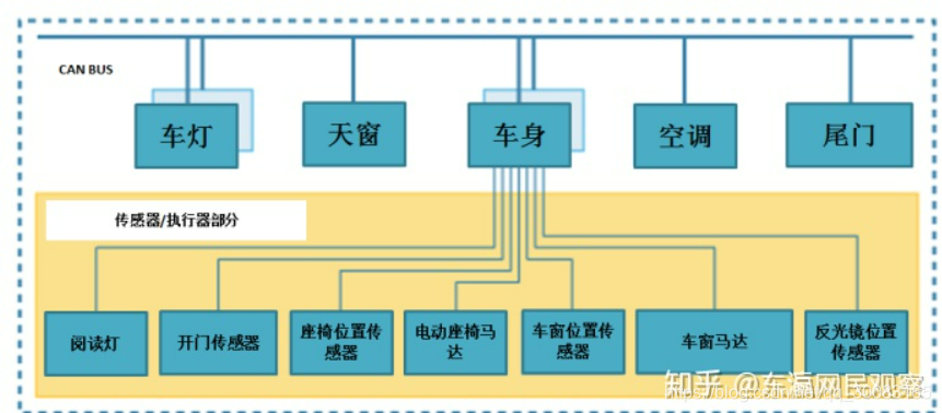 图1　局域网中的电子零件配线增加 （参照VectorJapan资料作成）