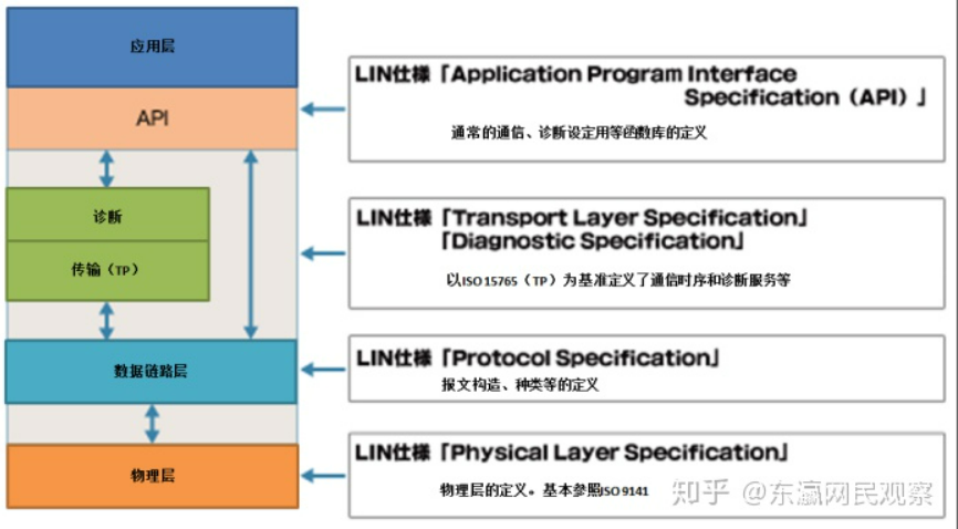 LIN通信入门（一）_lin收发器的作用-CSDN博客