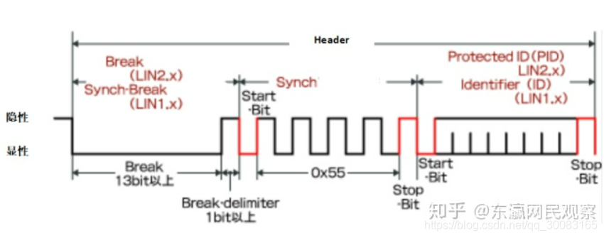 LIN通信入门二_lin报文-CSDN博客
