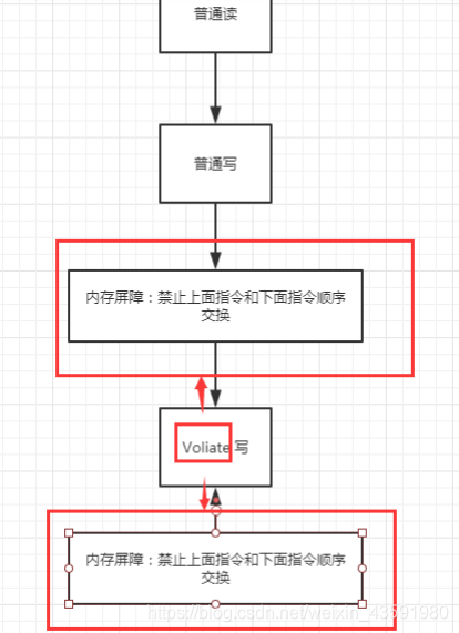 就算错过，也不进来看看？volatile保证可见性、非原子性以及避免指令重排（内存屏障）详解