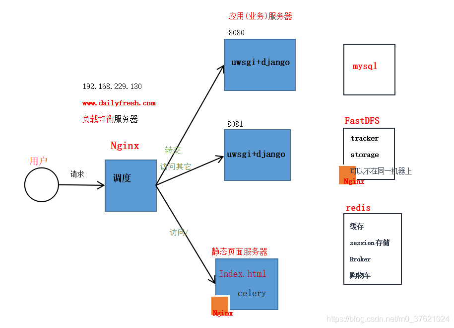 部署架构