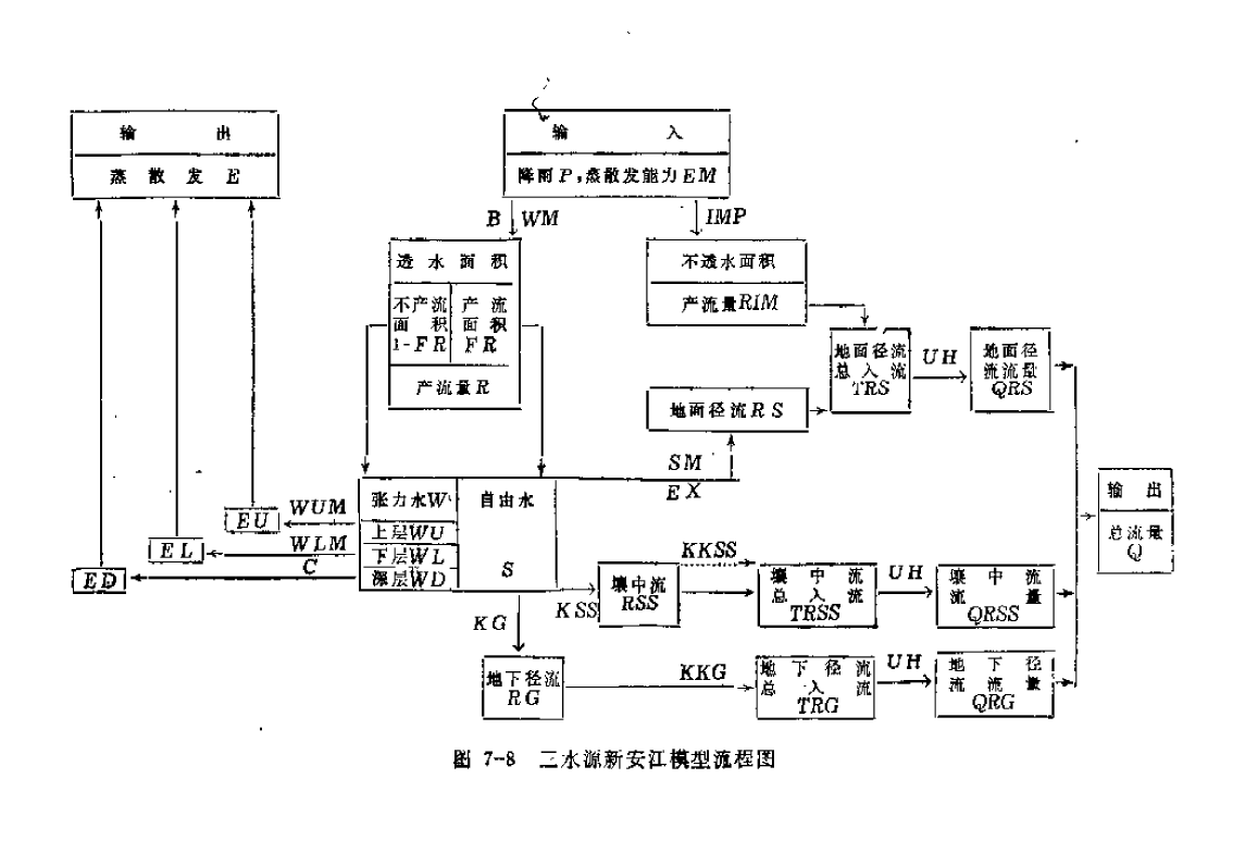 新安江模型原理图片