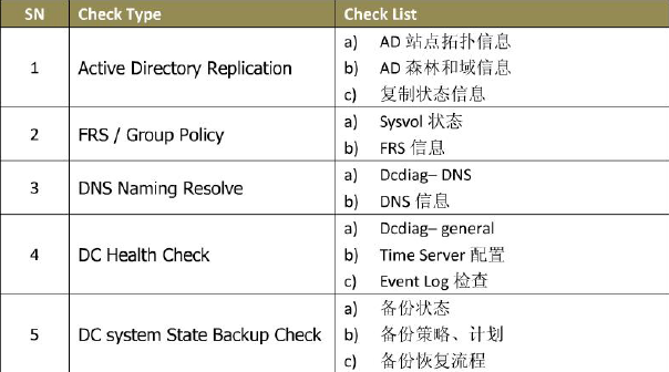 Active directory 阶段巡检基本步骤_域控巡检-CSDN博客
