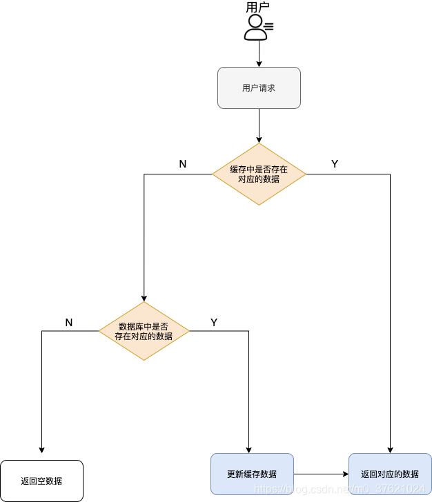 缓存数据处理流程