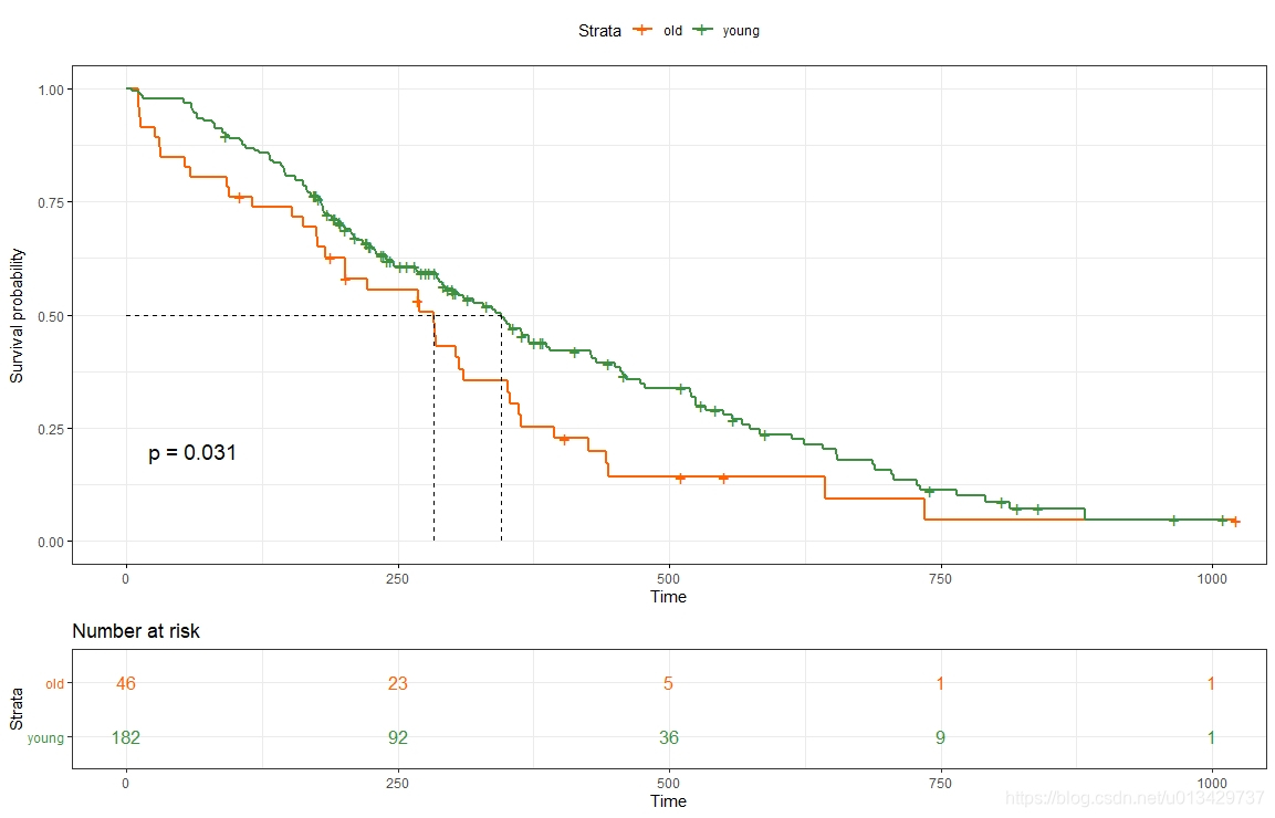 ggsurvplot_combine R语言 一张图内画多条生存曲线-CSDN博客