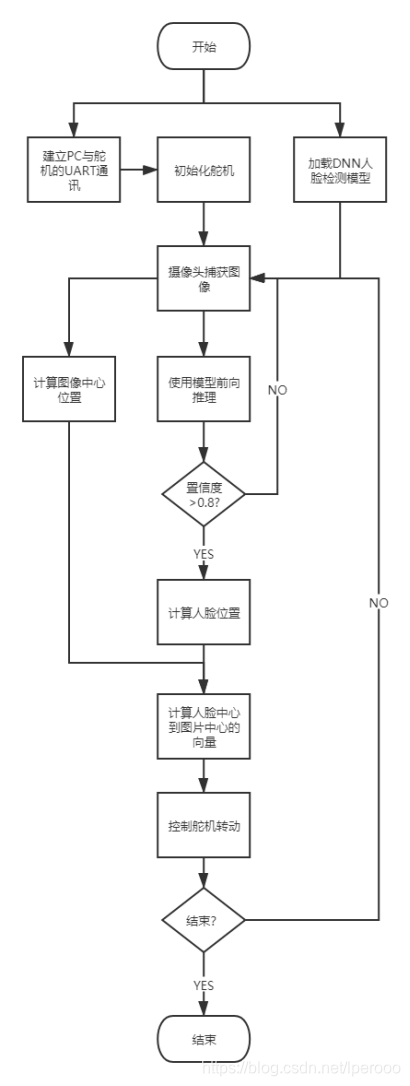 流程图