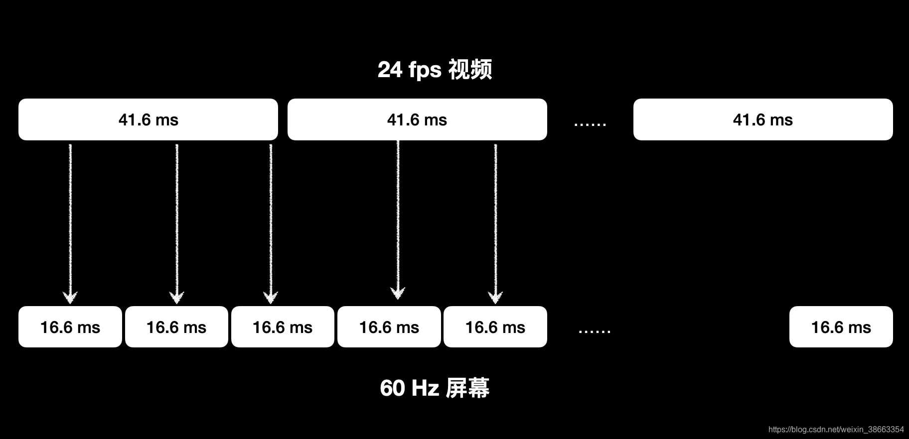 帧率和屏幕刷新率不匹配时,会使用pull_down技术,24-60的匹配就是