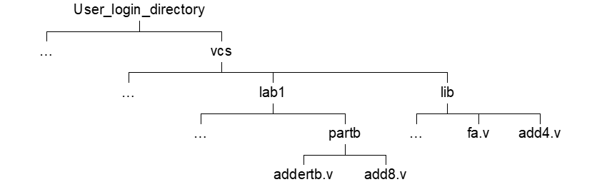 数字IC设计工具教程——VCS(lab1 VCS Simulation Basics)