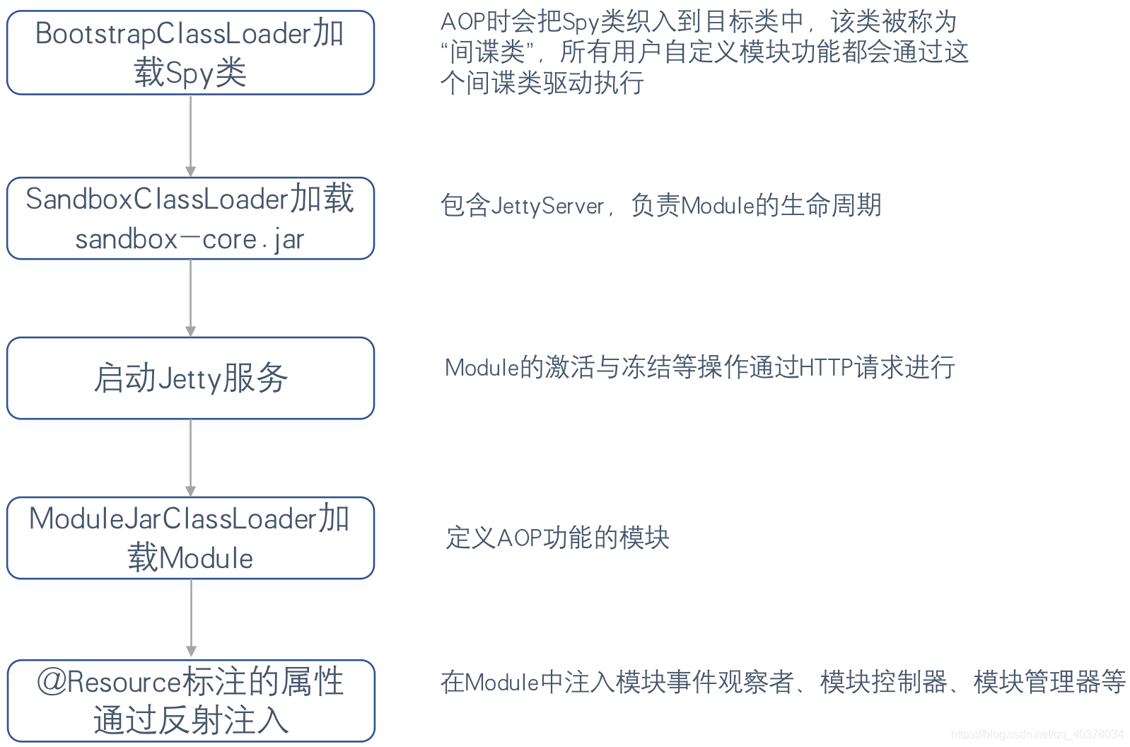 JVM SandBox实现原理详解_沙箱技术原理与实现-CSDN博客