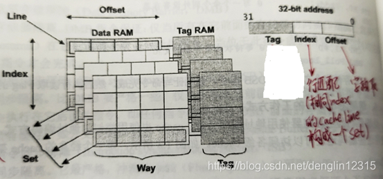 CPU cache知识二 —— ARM架构cache结构和细节_arm cache结构-CSDN博客