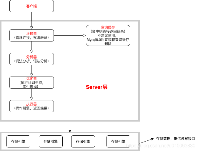 Mysql基础（1） - 基础架构