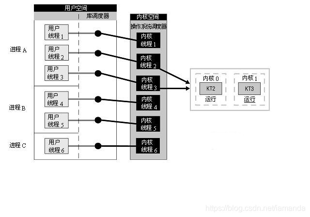 1-1 threading model