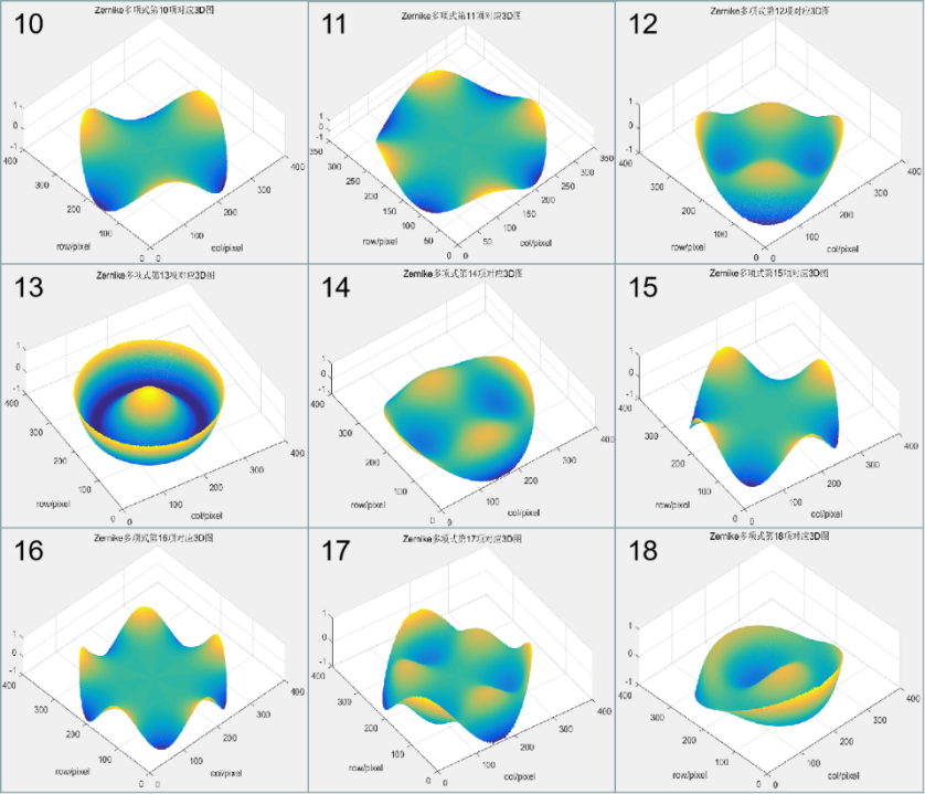 光学算法——Zernike拟合
