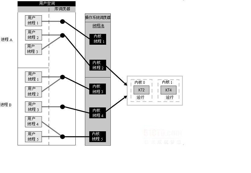 N-M线程模型