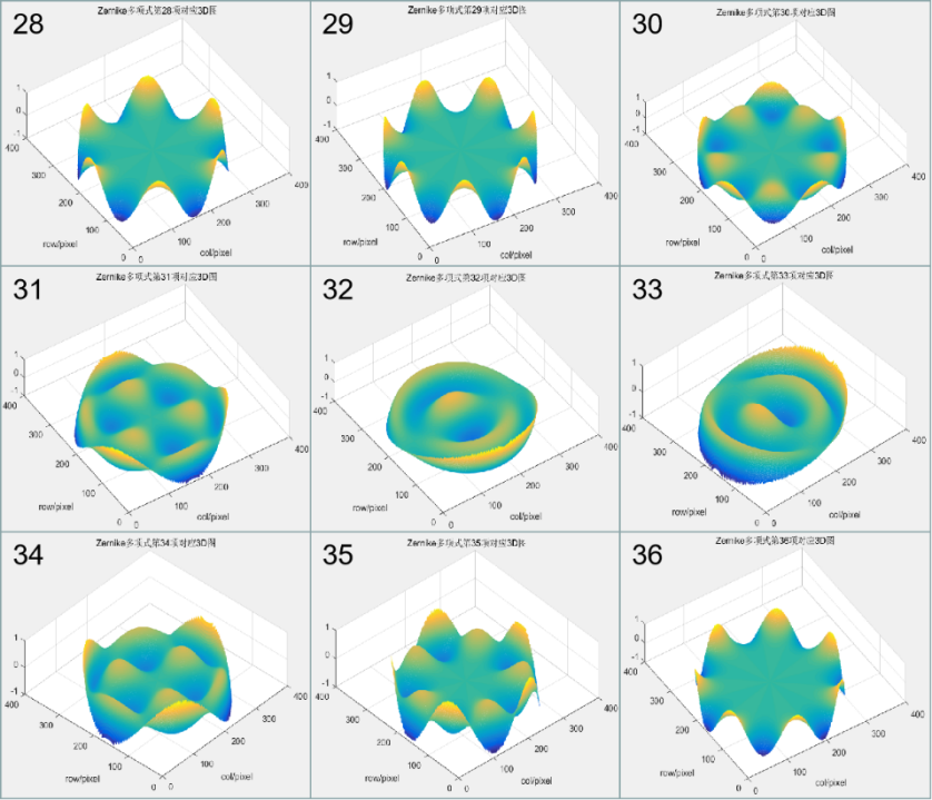 光学算法——Zernike拟合