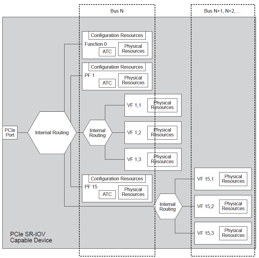 SR-IOV Architectural Overview